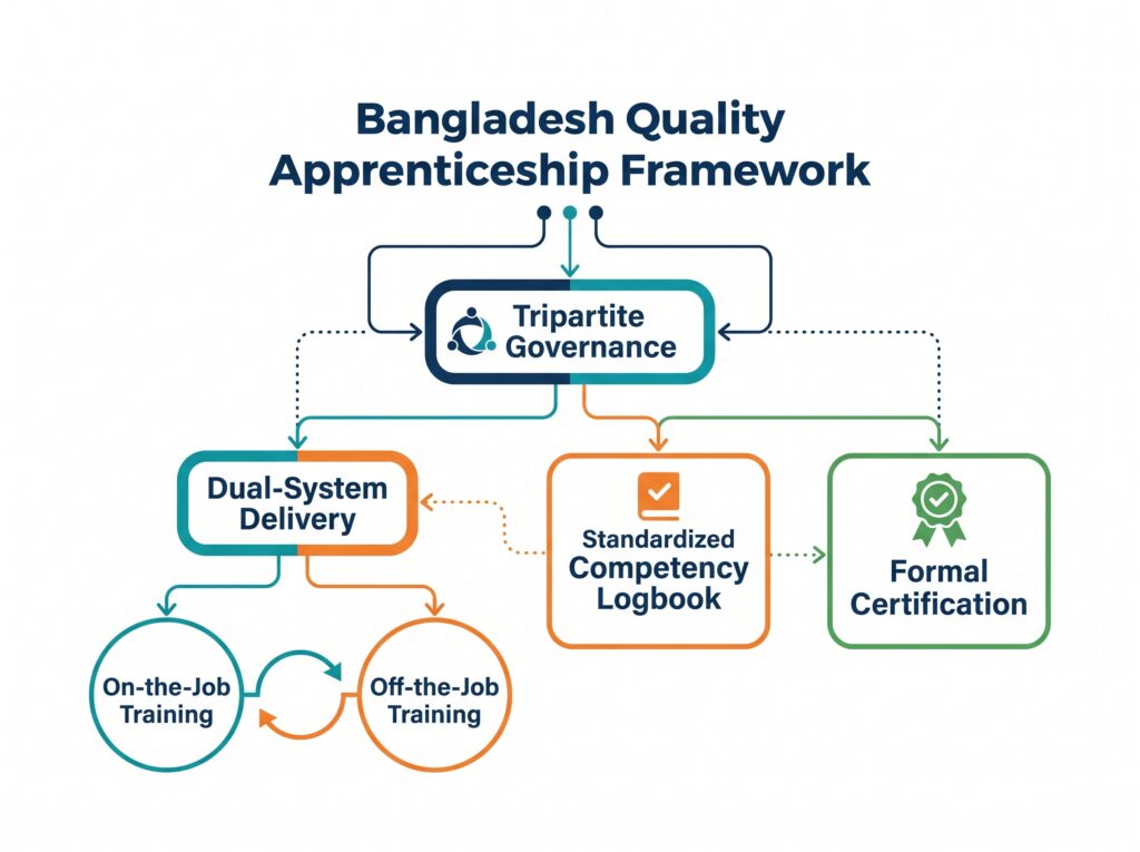 The Bangladesh Quality Apprenticeship Framework (BQAF) Transitioning Informal Skills to Formal  Qualifications  through  Dual-Delivery  and Competency-Based Training