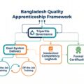 The Bangladesh Quality Apprenticeship Framework (BQAF) Transitioning Informal Skills to Formal  Qualifications  through  Dual-Delivery  and Competency-Based Training